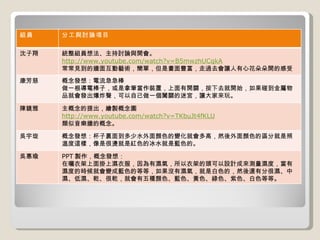 組員 分工與討論項目 沈子翔 統整組員想法、主持討論與開會。 http://www.youtube.com/watch?v=B5mwzhUCqkA 常常見到的牆面互動藝術，簡單，但是畫面豐富，走過去會讓人有心花朵朵開的感受。 康芳慈 概念發想：電流急急棒 做一根導電棒子，或是拿筆當作裝置，上面有開關，按下去就開始，如果碰到金屬物品就會發出爆炸聲，可以自己做一個闖關的迷宮，讓大家來玩。 陳鏡雅 主概念的提出，繪製概念圖 http://www.youtube.com/watch?v=TKbuJt4fKLU 類似音樂牆的概念。 吳宇琁 概念發想：杯子裏面到多少水外面顏色的變化就會多高，然後外面顏色的區分就是照溫度這樣，像是很燙就是紅色的冰水就是藍色的。 吳惠瑜 PPT 製作，概念發想： 在曬衣架上面掛上濕衣服，因為有濕氣，所以衣架的頭可以設計成來測量濕度，當有濕度的時候就會變成藍色的等等，如果沒有濕氣，就是白色的，然後還有分很濕、中濕、低濕、乾、很乾，就會有五種顏色、藍色、黃色、綠色、紫色、白色等等。 
