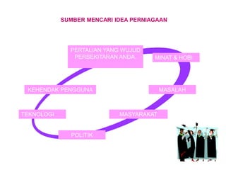 12
SUMBER MENCARI IDEA PERNIAGAAN
MINAT & HOBI
MASALAH
MASYARAKAT
POLITIK
TEKNOLOGI
PERTALIAN YANG WUJUD
PERSEKITARAN ANDA.
KEHENDAK PENGGUNA
 