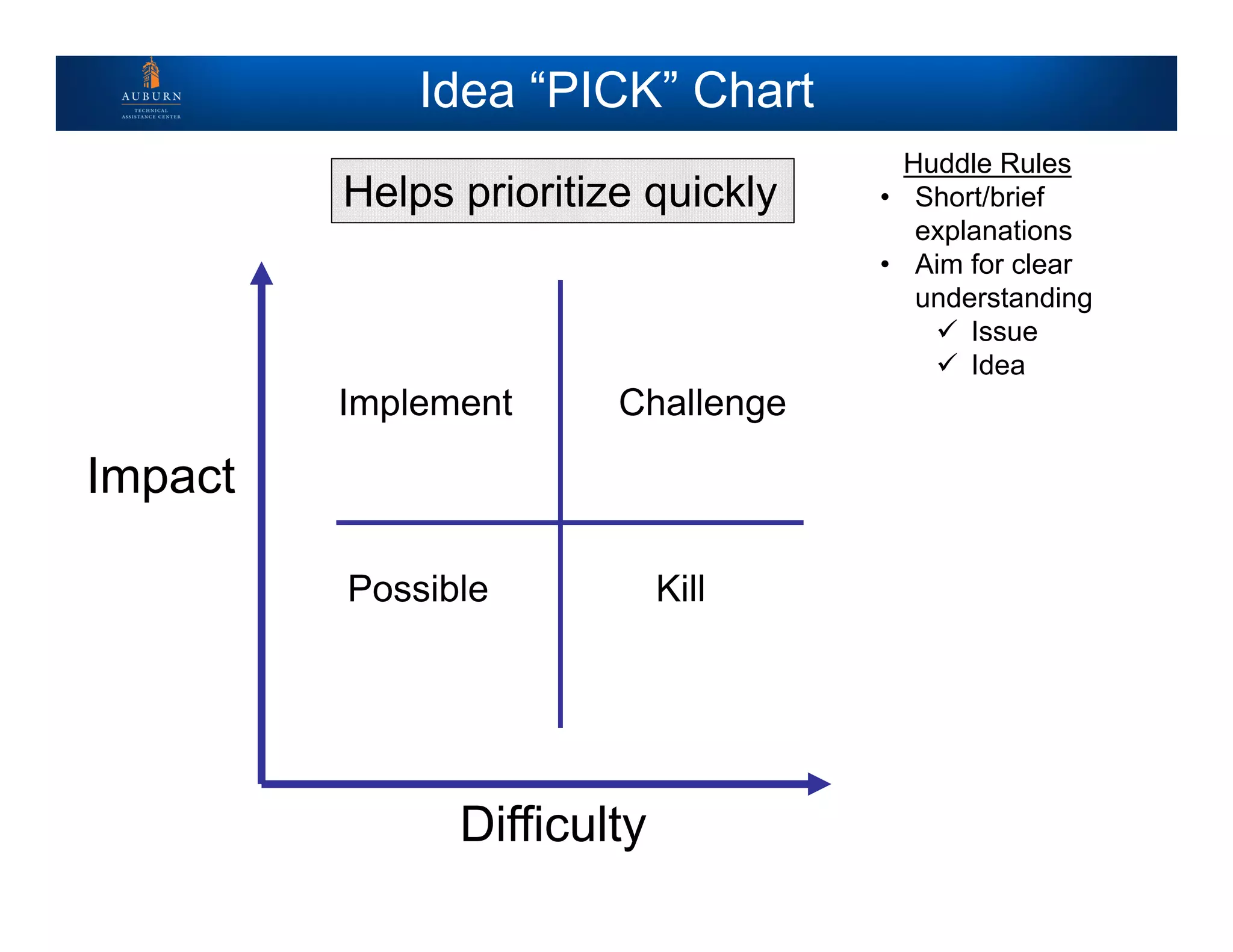 Idea “PICK” Chart
Impact
Difficulty
Implement Challenge
Possible Kill
Helps prioritize quickly
Huddle Rules
• Short/brief
explanations
• Aim for clear
understanding
 Issue
 Idea
 
