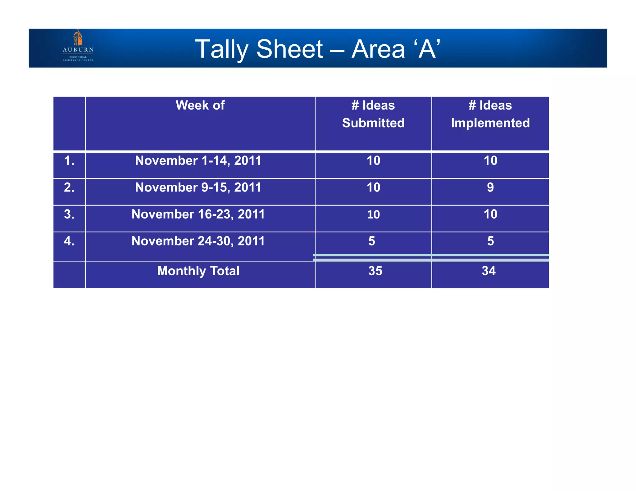 Tally Sheet – Area ‘A’
Week of # Ideas
Submitted
# Ideas
Implemented
1. November 1-14, 2011 10 10
2. November 9-15, 2011 10 9
3. November 16-23, 2011 10 10
4. November 24-30, 2011 5 5
Monthly Total 35 34
 