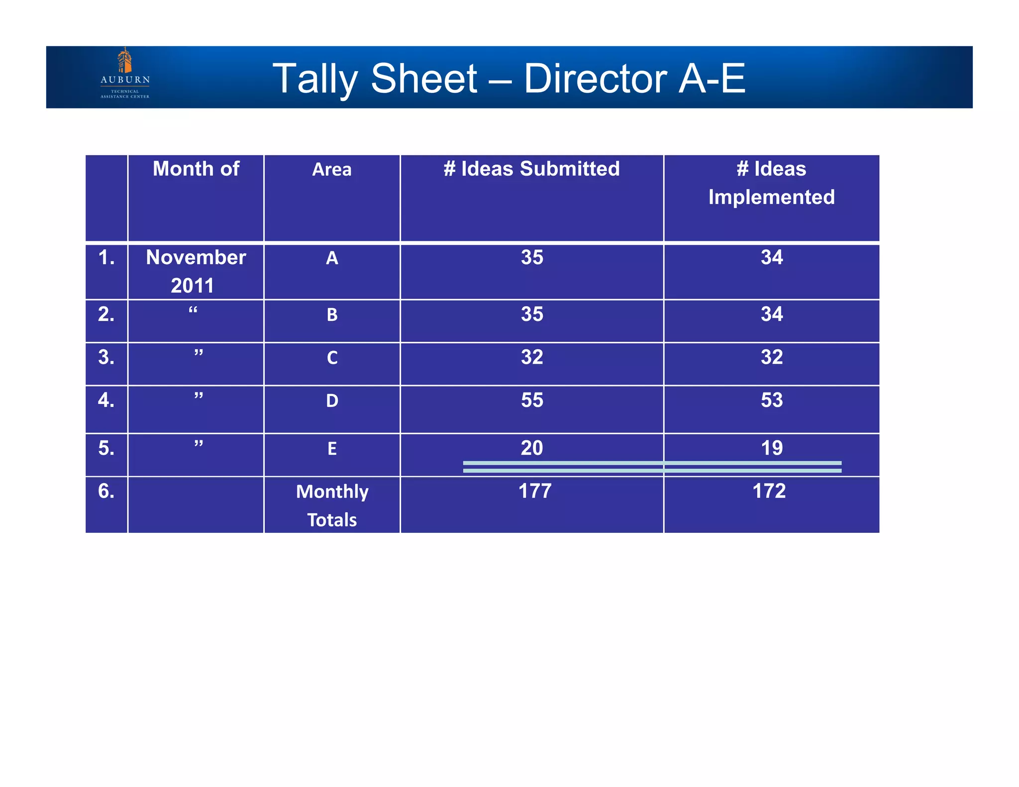 Tally Sheet – Director A-E
Month of Area # Ideas Submitted # Ideas
Implemented
1. November
2011
A 35 34
2. “ B 35 34
3. ” C 32 32
4. ” D 55 53
5. ” E 20 19
6. Monthly 
Totals
177 172
 
