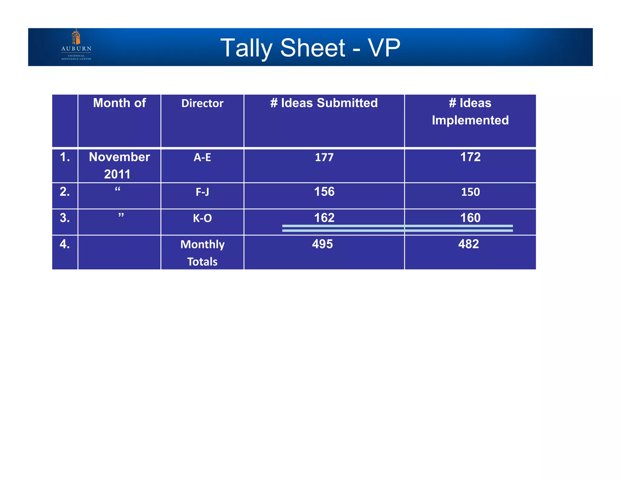 Tally Sheet - VP
Month of Director # Ideas Submitted # Ideas
Implemented
1. November
2011
A‐E 177 172
2. “ F‐J 156 150
3. ” K‐O 162 160
4. Monthly 
Totals
495 482
 