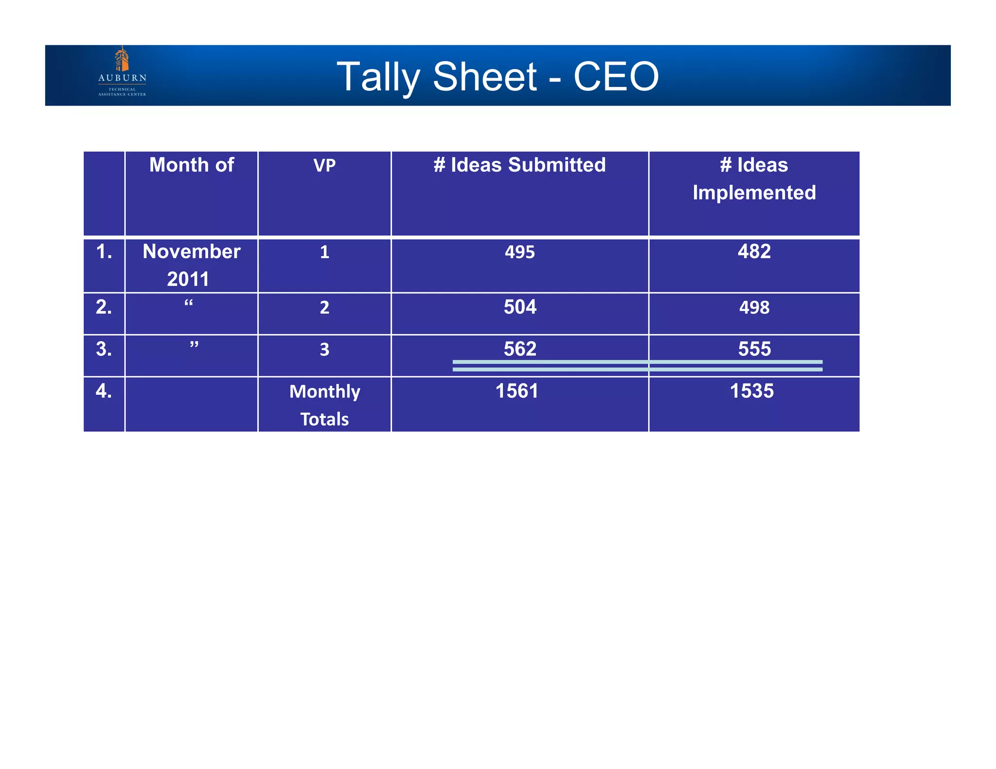 Tally Sheet - CEO
Month of VP # Ideas Submitted # Ideas
Implemented
1. November
2011
1 495 482
2. “ 2 504 498
3. ” 3 562 555
4. Monthly 
Totals
1561 1535
 