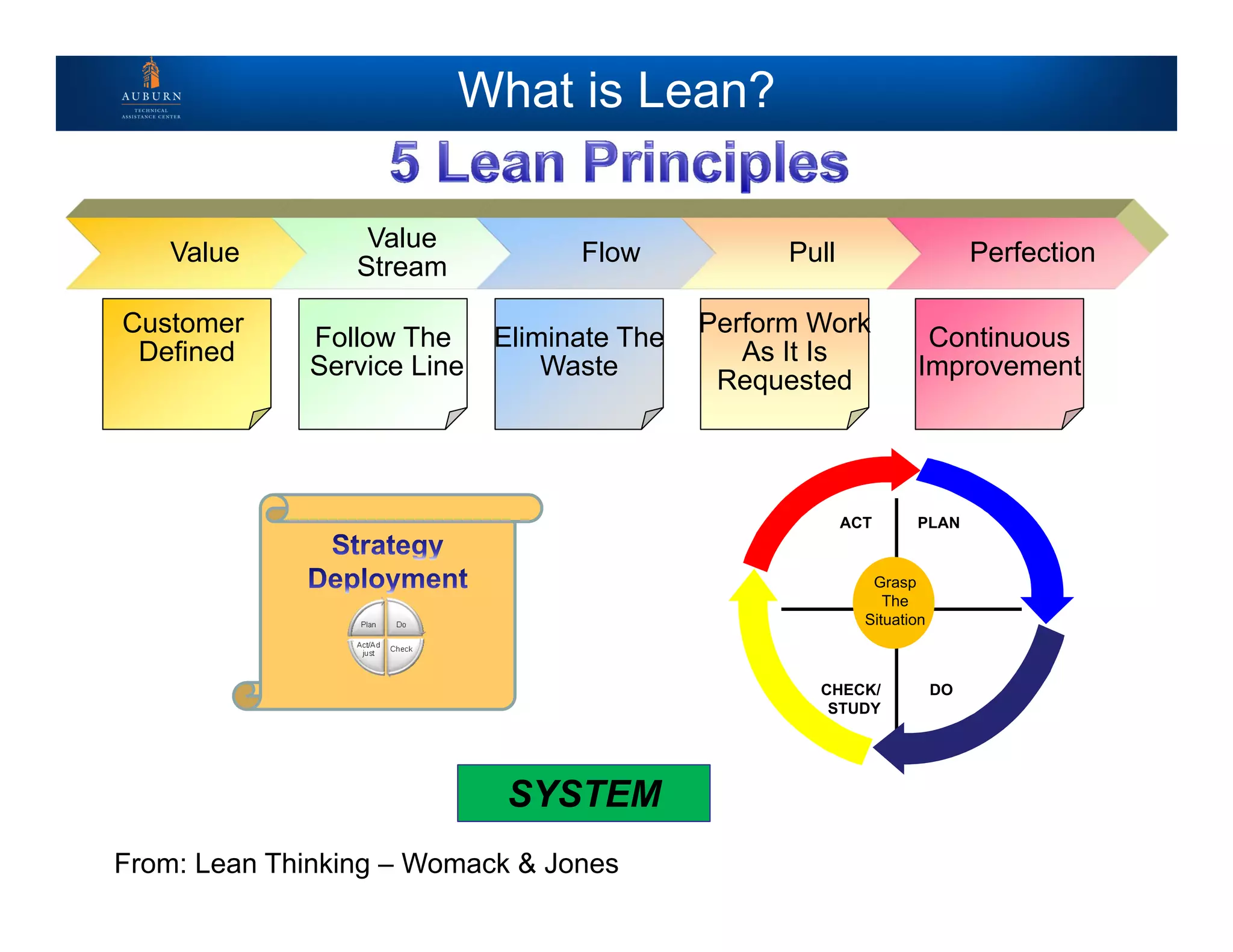 What is Lean?
Do
Check
Act/Ad
just
Plan
Value
Value
Stream
Flow Pull Perfection
SYSTEM
Customer
Defined
Follow The
Service Line
Eliminate The
Waste
Perform Work
As It Is
Requested
Continuous
Improvement
ACT PLAN
DOCHECK/
STUDY
Grasp
The
Situation
From: Lean Thinking – Womack & Jones
 