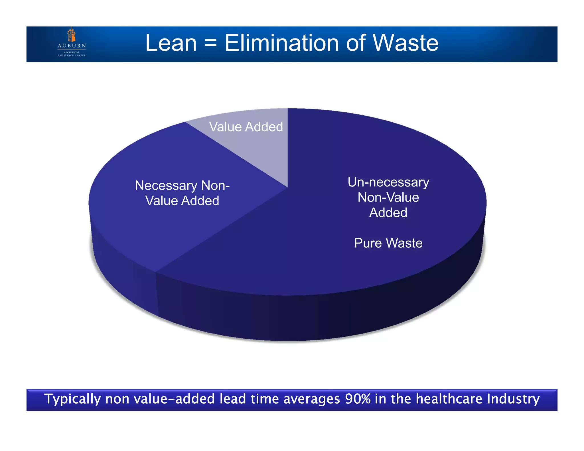 Lean = Elimination of Waste
Typically non value-added lead time averages 90% in the healthcare Industry
Un-necessary
Non-Value
Added
Pure Waste
Necessary Non-
Value Added
Value Added
 