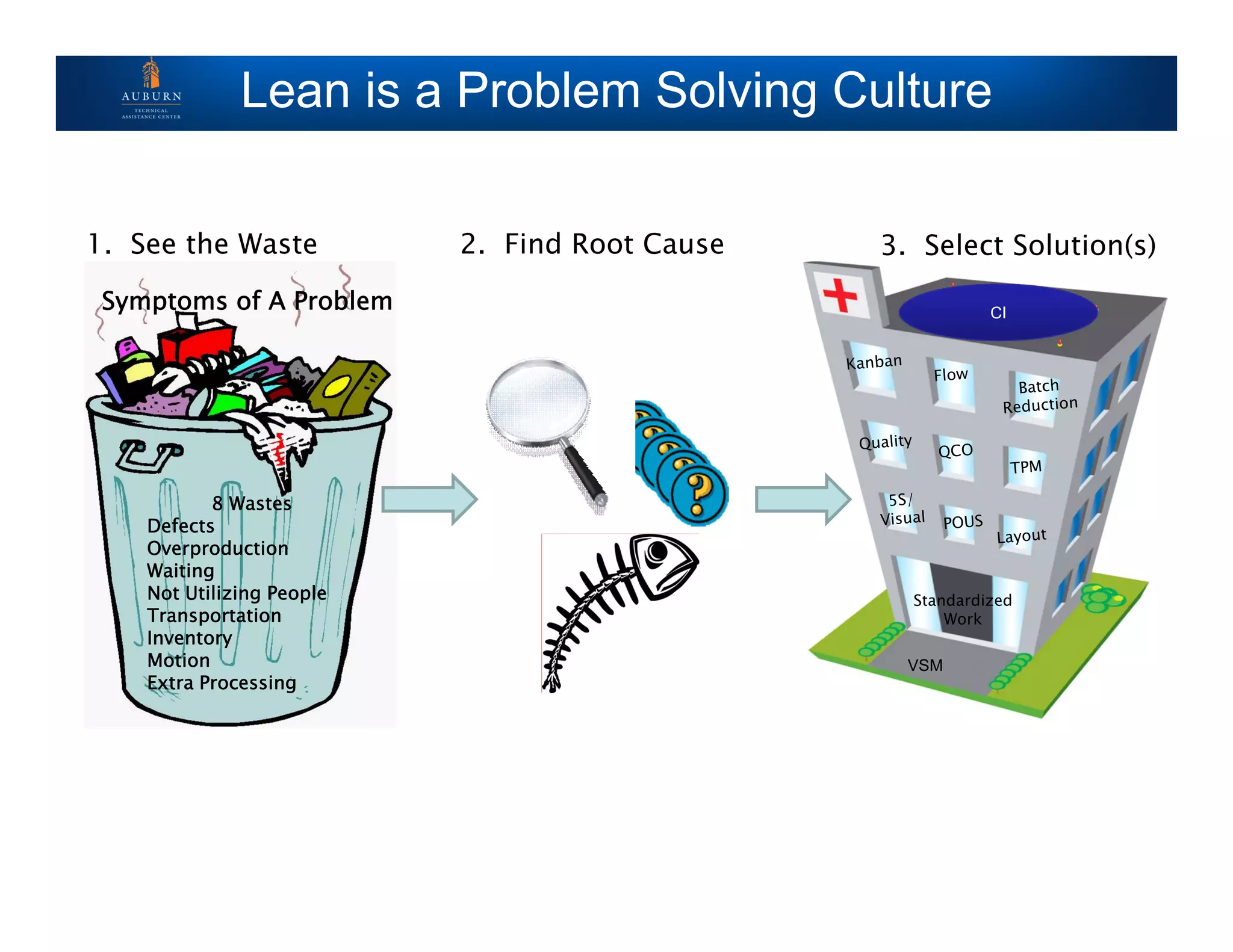 Lean is a Problem Solving Culture
Symptoms of A Problem
8 Wastes
Defects
Overproduction
Waiting
Not Utilizing People
Transportation
Inventory
Motion
Extra Processing
1. See the Waste 2. Find Root Cause
VSM
Standardized
Work
CI
3. Select Solution(s)
 