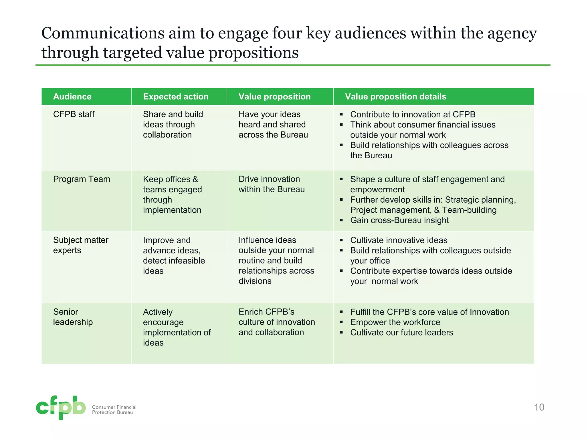 Communications aim to engage four key audiences within the agency through targeted value propositions 
10 
Audience 
Expected action 
Value proposition 
Value proposition details 
CFPB staff 
Share and build ideas through collaboration 
Have your ideas heard and shared across the Bureau 
 
Contribute to innovation at CFPB 
 
Think about consumer financial issues outside your normal work 
 
Build relationships with colleagues across the Bureau 
Program Team 
Keep offices & teams engaged through implementation 
Drive innovation within the Bureau 
 
Shape a culture of staff engagement and empowerment 
 
Further develop skills in: Strategic planning, Project management, & Team-building 
 
Gain cross-Bureau insight 
Subject matter experts 
Improve and advance ideas, detect infeasible ideas 
Influence ideas outside your normal routine and build relationships across divisions 
 
Cultivate innovative ideas 
 
Build relationships with colleagues outside your office 
 
Contribute expertise towards ideas outside your normal work 
Senior leadership 
Actively encourage implementation of ideas 
Enrich CFPB’s culture of innovation and collaboration 
 
Fulfill the CFPB’s core value of Innovation 
 
Empower the workforce 
 
Cultivate our future leaders  