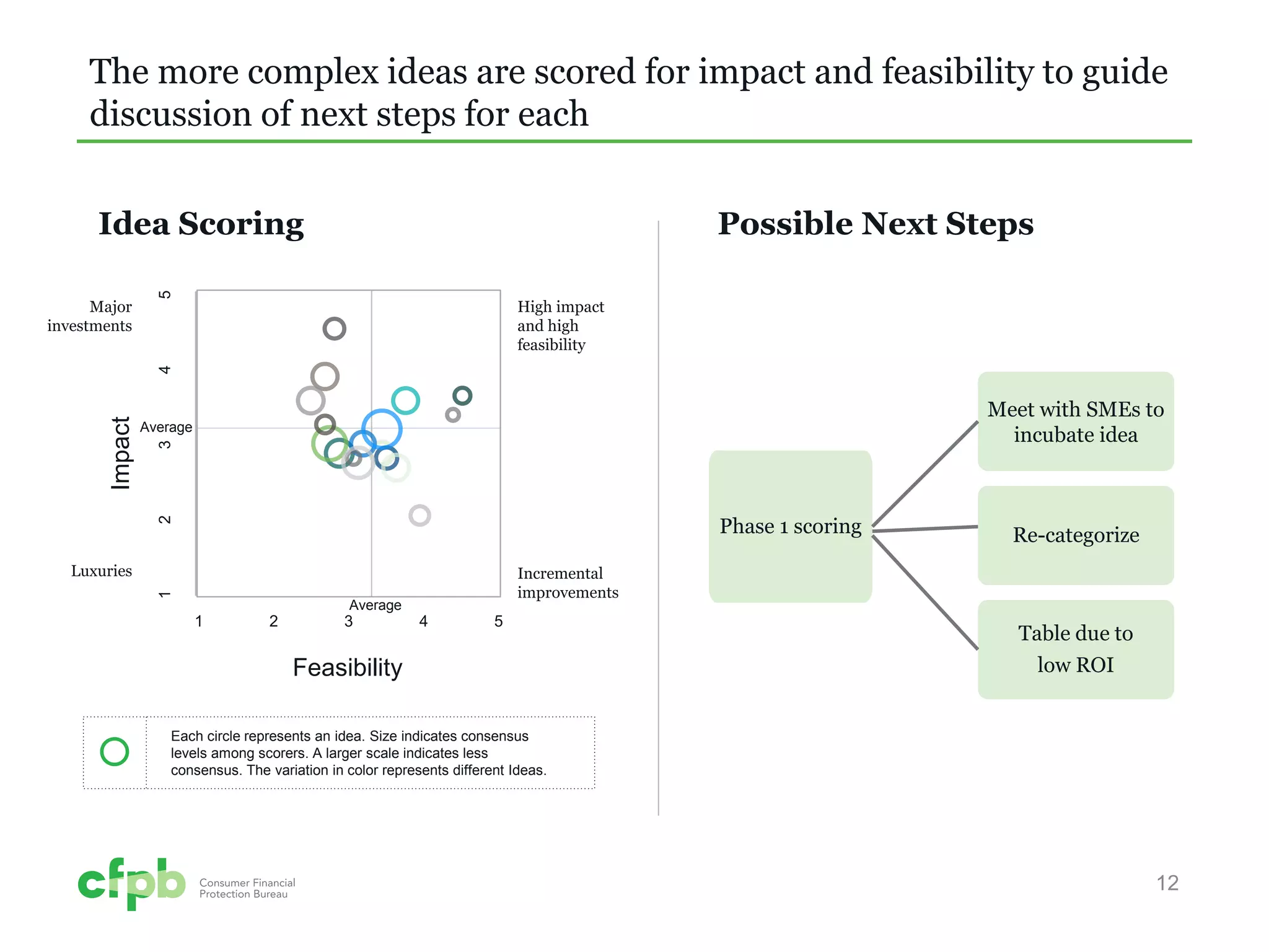 The more complex ideas are scored for impact and feasibility to guide discussion of next steps for each 
12 
High impact and high feasibility 
Major investments 
Luxuries 
Incremental 
improvements 
1 2 3 4 5 
Feasibility 
1 2 3 4 5 
Impact 
Phase 1 scoring 
Meet with SMEs to incubate idea 
Re-categorize 
Table due to 
low ROI 
High impact and high feasibility 
Major investments 
Luxuries 
Incremental improvements 
Each circle represents an idea. Size indicates consensus levels among scorers. A larger scale indicates less consensus. The variation in color represents different Ideas. 
Idea Scoring 
Possible Next Steps 
Average 
Average  