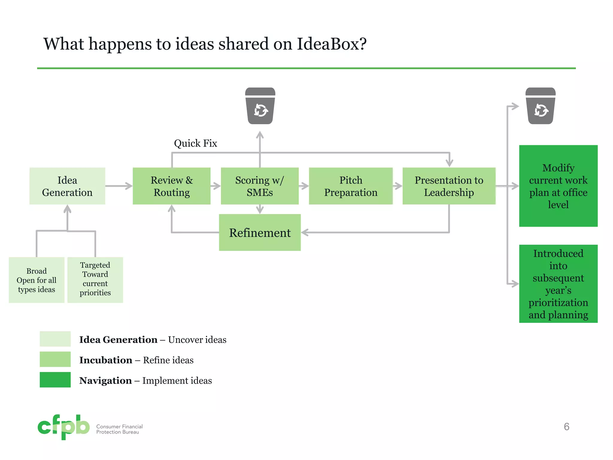 What happens to ideas shared on IdeaBox? 
6 
Introduced into subsequent year’s prioritization and planning 
Idea Generation 
Review & Routing 
Scoring w/ SMEs 
Refinement 
Pitch Preparation 
Presentation to Leadership 
Targeted 
Toward current priorities 
Modify current work plan at office level 
Broad 
Open for all types ideas 
Incubation – Refine ideas 
Idea Generation – Uncover ideas 
Navigation – Implement ideas 
Quick Fix  