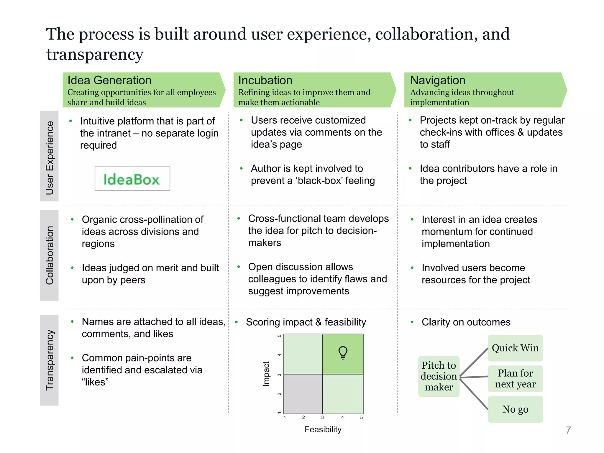7 
The process is built around user experience, collaboration, and transparency 
• 
Cross-functional team develops the idea for pitch to decision- makers 
• 
Open discussion allows colleagues to identify flaws and suggest improvements 
Idea Generation 
Creating opportunities for all employees share and build ideas 
Incubation 
Refining ideas to improve them and make them actionable 
Navigation 
Advancing ideas throughout implementation 
User Experience 
Collaboration 
Transparency 
• 
Intuitive platform that is part of the intranet – no separate login required 
Pitch to decision maker 
Quick Win 
Plan for next year 
No go 
•Scoring impact & feasibility 
•Organic cross-pollination of ideas across divisions and regions 
•Ideas judged on merit and built upon by peers 
•Names are attached to all ideas, comments, and likes 
•Common pain-points are identified and escalated via “likes” 
•Users receive customized updates via comments on the idea’s page 
•Author is kept involved to prevent a ‘black-box’ feeling 
•Projects kept on-track by regular check-ins with offices & updates to staff 
•Idea contributors have a role in the project 
•Interest in an idea creates momentum for continued implementation 
•Involved users become resources for the project 
•Clarity on outcomes 
1 2 3 4 5 
Feasibility 
Impact 
1 2 3 4 5  