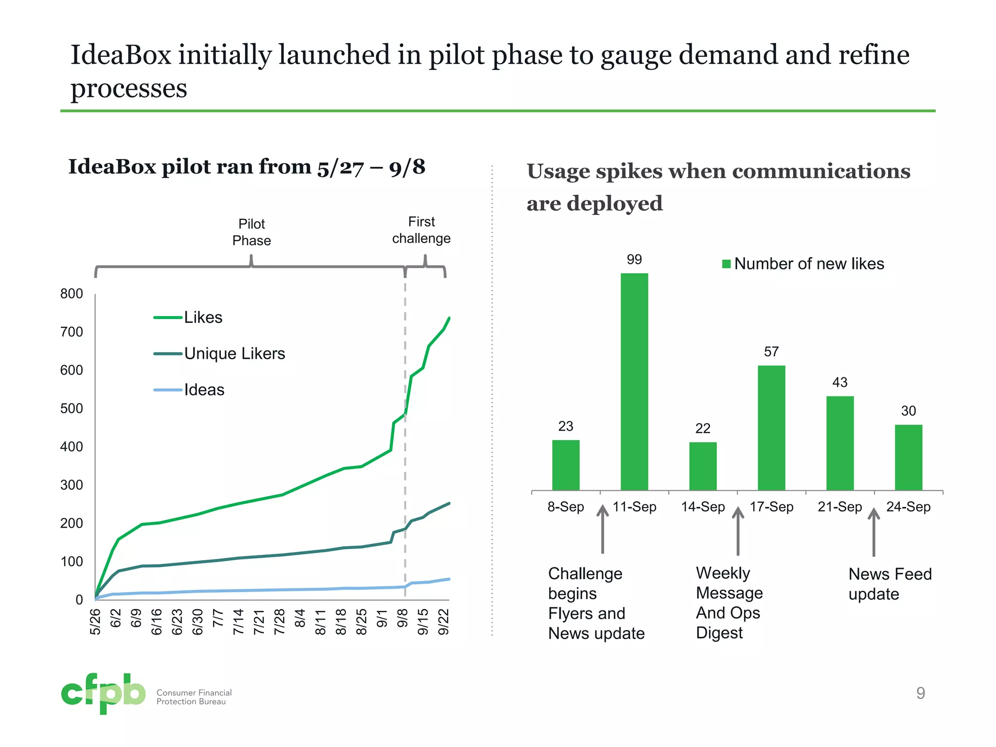 0 
100 
200 
300 
400 
500 
600 
700 
800 
5/26 
6/2 
6/9 
6/16 
6/23 
6/30 
7/7 
7/14 
7/21 
7/28 
8/4 
8/11 
8/18 
8/25 
9/1 
9/8 
9/15 
9/22 
Likes 
Unique Likers 
Ideas 
23 
99 
22 
57 
43 
30 
8-Sep 
11-Sep 
14-Sep 
17-Sep 
21-Sep 
24-Sep 
Number of new likes 
Usage spikes when communications are deployed 
IdeaBox initially launched in pilot phase to gauge demand and refine processes 
IdeaBox pilot ran from 5/27 – 9/8 
9 
Pilot Phase 
First 
challenge 
Challenge begins Flyers and News update 
Weekly Message And Ops Digest 
News Feed update  