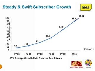 95.04
100                                                                     89.5
 90
  No. Of Subscribers (Mn)




 80
 70                                                            63.8
 60
 50
                                                     38.9
 40
 30                                         24
 20                                 14
                            7.4
 10
  0                                                                                    25-Jun-11
                            FY 06   FY 07    FY 08     FY 09    FY 10   FY11
           65% Average Growth Rate Over the Past 6 Years
 