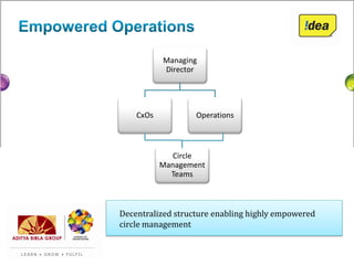 Managing
           Director




    CxOs           Operations



              Circle
           Management
             Teams



Decentralized structure enabling highly empowered
circle management
 