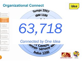 Trust based
leadership

 Connect
 with the




              63,718
 last mile

 Engage &
  Express

 Inspiring
excellence

Developing
 capability

 Enriching
   Life
              Connected by One Idea
Becoming a
good Social
  citizen
 