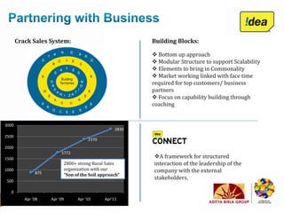Crack Sales System:                                Building Blocks:

                                                           Bottom up approach
                                                           Modular Structure to support Scalability
                                                           Elements to bring in Commonality
                                                           Market working linked with face time
                                                          required for top customers/ business
                                                          partners
                                                           Focus on capability building through
                                                          coaching


3000
                                                   2830
2500
                                      2370
2000
                          1772
1500                                                      A framework for structured
                           2800+ strong Rural Sales       interaction of the leadership of the
1000                       organization with our          company with the external
               875         “Son of the Soil approach”
500
                                                          stakeholders.

  0
          Apr '08    Apr '09     Apr '10      Apr'11
 