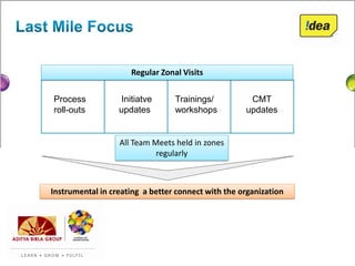 Regular Zonal Visits


Process           Initiatve      Trainings/          CMT
roll-outs         updates        workshops          updates


                  All Team Meets held in zones
                            regularly



Instrumental in creating a better connect with the organization
 