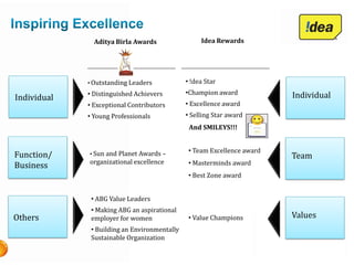 Aditya Birla Awards                 Idea Rewards




             • Outstanding Leaders            • !dea Star
             • Distinguished Achievers        •Champion award            Individual
Individual
             • Exceptional Contributors       • Excellence award
             • Young Professionals            • Selling Star award
                                               And SMILEYS!!!


                                               • Team Excellence award
Function/    • Sun and Planet Awards –                                   Team
             organizational excellence         • Masterminds award
Business
                                               • Best Zone award


              • ABG Value Leaders
              • Making ABG an aspirational
Others        employer for women               • Value Champions         Values
              • Building an Environmentally
              Sustainable Organization
 