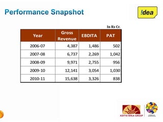 In Rs Cr.
           Gross
 Year                EBDITA    PAT
          Revenue
2006-07      4,387     1,486       502
2007-08      6,737     2,269    1,042
2008-09      9,971     2,755       956
2009-10     12,141     3,054    1,030
2010-11     15,638     3,326       838
 