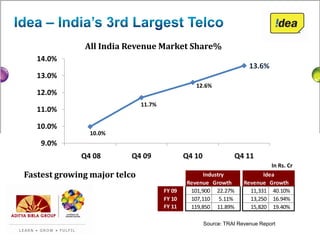 All India Revenue Market Share%
   14.0%
                                                                       13.6%
   13.0%
                                                 12.6%
   12.0%
                              11.7%
   11.0%

   10.0%
               10.0%
    9.0%
             Q4 08        Q4 09               Q4 10              Q4 11
                                                                               In Rs. Cr
Fastest growing major telco                         Industry                Idea
                                              Revenue Growth         Revenue Growth
                                      FY 09    101,900 22.27%          11,331 40.10%
                                      FY 10    107,110 5.11%           13,250 16.94%
                                      FY 11    119,850 11.89%          15,820 19.40%

                                                      Source: TRAI Revenue Report
 