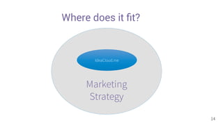 14 
Where does it fit? 
IdeaCloud.me 
Marketing 
Strategy 
 