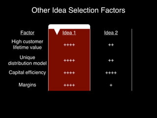 Other Idea Selection Factors

     Factor          Idea 1    Idea 2
 High customer
                     ++++       ++
 lifetime value

      Unique
                     ++++       ++
distribution model
Capital efﬁciency    ++++       ++++

    Margins          ++++        +
 