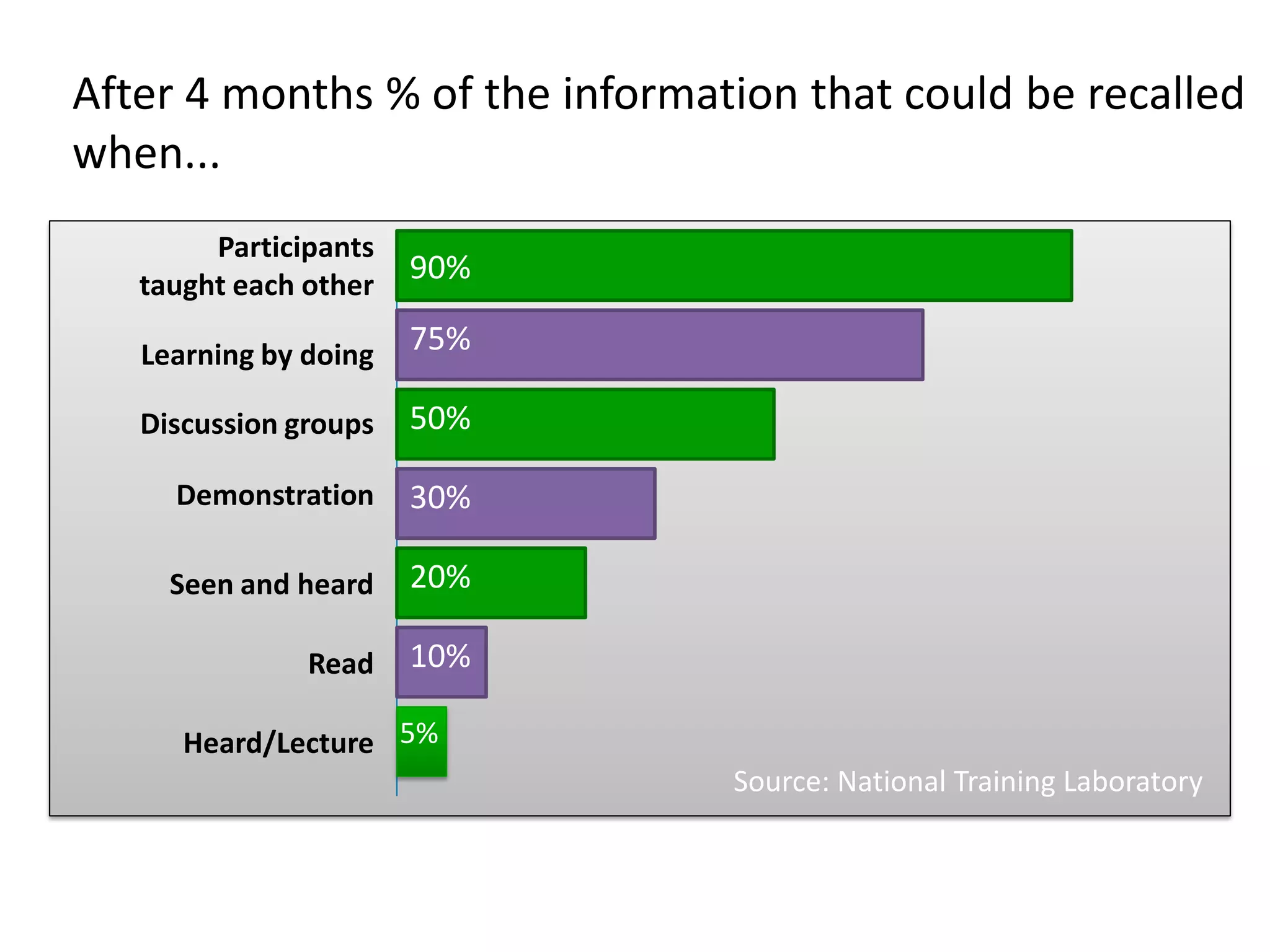 After 4 months % of the information that could be recalled
when...
        Participants
   taught each other
                       90%

   Learning by doing   75%

   Discussion groups   50%

     Demonstration     30%

     Seen and heard    20%

               Read    10%

      Heard/Lecture 5%
                                Source: National Training Laboratory
 