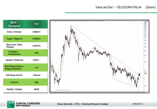 Oscar Germade – CFTe ; Technical Research Analyst 08/04/2014
“Idea del Día” – TELECOM ITALIA (Diario)
BUY /
Comprar
TIT
Entry / Entrada 0,8862 €
Target / Objetivo 0,9589 €
Stop Loss / Stop
Pérdida
0,8379 €
% Weight /
Ponderación
33%
Upside / Potencial 8,20% ↑
Risk Reward Ratio /
Riesgo Beneficio
1,51
ICB Super Sector Telecos
Country Italy
Validity / Validez 09/05
 