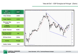 “Idea del Día” – EDP Energías de Portugal (Diario)

BUY /
Comprar

EDP

Entry / Entrada

2,866 €

Target / Objetivo

3,181 €

Stop Loss / Stop
Pérdida

2,71 €

% Weight /
Ponderación

50%

Upside / Potencial

10,99% ↑

Risk Reward Ratio /
Riesgo Beneficio

2,02

ICB Super Sector

Utilities

Country

Portugal

Validity / Validez

14/02

Oscar Germade – CFTe ; Technical Research Analyst

20/01/2014

 