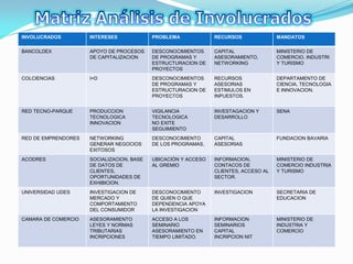 INVOLUCRADOS         INTERESES             PROBLEMA             RECURSOS              MANDATOS

BANCOLDEX            APOYO DE PROCESOS     DESCONOCIMIENTOS     CAPITAL               MINISTERIO DE
                     DE CAPITALIZACION     DE PROGRAMAS Y       ASESORAMIENTO,        COMERCIO, INDUSTRI
                                           ESTRUCTURACION DE    NETWORKING            Y TURISMO
                                           PROYECTOS
COLCIENCIAS          I+D                   DESCONOCIMIENTOS     RECURSOS              DEPARTAMENTO DE
                                           DE PROGRAMAS Y       ASESORIAS             CIENCIA, TECNOLOGIA
                                           ESTRUCTURACION DE    ESTIMULOS EN          E INNOVACION.
                                           PROYECTOS            INPUESTOS.


RED TECNO-PARQUE     PRODUCCION            VIGILANCIA           INVESTAGACION Y       SENA
                     TECNOLOGICA           TECNOLOGICA          DESARROLLO
                     INNOVACION            NO EXITE
                                           SEGUIMIENTO
RED DE EMPRENDORES   NETWORKING            DESCONOCIMIENTO      CAPITAL               FUNDACION BAVARIA
                     GENERAR NEGOCIOS      DE LOS PROGRAMAS,    ASESORIAS
                     EXITOSOS
ACODRES              SOCIALIZACION, BASE   UBICACIÓN Y ACCESO   INFORMACION,          MINISTERIO DE
                     DE DATOS DE           AL GREMIO            CONTACOS DE           COMERCIO INDUSTRIA
                     CLIENTES,                                  CLIENTES, ACCESO AL   Y TURISMO
                     OPORTUNIDADES DE                           SECTOR.
                     EXHIBICION.
UNIVERSIDAD UDES     INVESTIGACION DE      DESCONOCIMIENTO      INVESTIGACION         SECRETARIA DE
                     MERCADO Y             DE QUIEN O QUE                             EDUCACION
                     COMPORTAMIENTO        DEPENDENCIA APOYA
                     DEL CONSUMIDOR        LA INVESTIGACION
CAMARA DE COMERCIO   ASESORAMIENTO         ACCESO A LOS         INFORMACION           MINISTERIO DE
                     LEYES Y NORMAS        SEMINARIO            SEMINARIOS            INDUSTRIA Y
                     TRIBUTARIAS           ASESORAMIENTO EN     CAPITAL               COMERCIO
                     INCRIPCIONES          TIEMPO LIMITADO.     INCRIPCION NIT
 