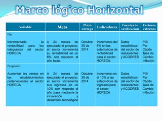 Plazo                       Fuentes de     Factores
        Variable                   Meta              entrega
                                                               Indicadores       verificación    externos
Fin

Incrementada        la      A 24 meses de            Octubre   Incremento del    Datos           PIB
rentabilidad para  los      ejecutado el proyecto,   30 de     8% en las         estadísticos    Per
integrantes del sector      el sector incrementa     2014      estadísticas de   del sector de   Cápita
HORECA                      su rentabilidad en un              rentabilidad      restaurantes    Tasa de
                            8% con respecto al                 para el sector    y ACODRES       Cambio
                            año base.                          HORECA.                           Inflación
Propósito

Aumentar las ventas en      A 24 meses de            Octubre   Incremento en     Datos           PIB
los      establecimientos   ejecutado el proyecto,   30 de     el 10% a las      estadísticos    Per
pertenecientes al sector    el sector incrementa     2014      estadísticas de   del sector de   Cápita
HORECA                      sus ingresos en un                 ingresos para     restaurantes    Tasa de
                            10% con respecto al                el sector         y ACODRES       Cambio
                            año base mediante la               HORECA                            Inflación
                            innovación           y
                            desarrollo tecnológico
 