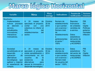 Plazo                       Fuentes de     Factores
      Variable                    Meta                entrega
                                                                 Indicadores
                                                                                  verificación    externos
Resultados
-   Implementados         A 24      meses      de     Octubre   Numero de         Reportes        PIB
    nuevos procesos       ejecutado el proyecto,      30 de     establecimiento   financieros     Per
    de atención y         contar     con      una     2014      s que cuentan     de unidades     Cápita
    servicio,             cobertura no inferior al              con e-service /   vendidas de     Políticas
    actualizados,         20%                  del              Número total      e-service.      guberna
    innovadores,          establecimientos     del              de                                mentales
    interactivos  y       sector.                               establecimiento   Datos           Inflación
    motivadores.                                                s                 estadísticos
                                                                pertenecientes    del sector de
                                                                al sector *       restaurantes
                                                                100%              y ACODRES

-   Sociedad              A 24       meses      de    Octubre   Numero de         Datos           PIB
    sensibilizada en el   ejecutado el proyecto,      30 de     clientes de       estadísticos    Per
    desarrollo        y   existe sensibilización y    2014      establecimiento   del sector de   Cápita
    aplicación      de    conocimiento en los                   s que cuentan     restaurantes    Inflación
    alternativas          usuarios      de       la             con e-service /   y ACODRES
    tecnológicas que      existencia            de              Numero total
    agilizan y mejoran    alternativas        para              de usuarios del
    la experiencia de     apoyar la innovación y                sector * 100%
    compra.               desarrollo tecnológico.
 