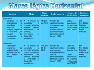 Plazo                          Fuentes de     Factores
      Variable                 Meta             entrega
                                                            Indicadores        verificación    externos
Resultados
-   Otorgada a los       A 18 meses de          Abril 30   Numero de           Datos           PIB
    empresarios    la    ejecutado         el   de 2014    establecimientos    estadísticos    Per Cápita
    posibilidad   de     proyecto, el sector               que cuentan con     del sector de   Políticas
    estimular      la    emplea       nuevas               e-service /         restaurantes    gubername
    compra impulsiva     alternativas     de               Número total de     y ACODRES       ntales
    y transmitir una     servicio,                         establecimientos                    Inflación
    imagen        de     innovación         y              pertenecientes al
    vanguardia      e    desarrollo                        sector * 100%
    innovación           tecnológico.

Actividades
-   Desarrollar          A 12 meses de          Octubre    Numero de           Datos de        PIB
    programas       de   ejecutado        el    30 de      establecimientos    mercadeo        Per Cápita
    mejoramiento     y   proyecto, el sector    2013       que conocen         de e-service.   Políticas
    enriquecimiento      cuenta con nuevas                 e-service/ Número                   gubername
    del servicio al      alternativas    de                total de            Datos           ntales
    cliente.             servicio mediante                 establecimientos    estadísticos    Inflación
                         la innovación y                   pertenecientes al   del sector de
                         desarrollo                        sector * 100%       restaurantes
                         tecnológico.                                          y ACODRES
 