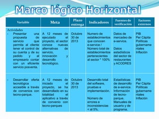 Plazo                        Fuentes de      Factores
       Variable                  Meta                        Indicadores       verificación     externos
                                                  entrega
Actividades
-   Presentar      una     A 12 meses de          Octubre   Numero de          Datos de        PIB
    propuesta        de    ejecutado        el    30 de     establecimientos   mercadeo de     Per Cápita
    servicio       que     proyecto, el sector    2013      que conocen        e-service.      Políticas
    permita al cliente     conoce      nuevas               e-service /                        gubername
    tener el control de    alternativas    de               Número total de    Datos           ntales
    su cuenta y de su      servicio,                        establecimientos   estadísticos    Inflación
    pedido      y     al   innovación        y              pertenecientes     del sector de
    empresario contar      desarrollo                       al sector * 100%   restaurantes
    con un eficiente       tecnológico.                                        y ACODRES
    servicio posventa.



-   Desarrollar oferta     A 12 meses de          Octubre   Desarrollo total   Estadísticas    PIB
    tecnológica            iniciado          el   30 de     del software,      de desarrollo   Per Cápita
    accesible a través     proyecto, se ha        2013      pruebas e          de e-service.   Políticas
    de convenios con       desarrollado en su               implementación.    Información     gubername
    tecno-parque.          totalidad         el                                de tecno-       ntales
                           aplicativo a través              Número de          parque.         Inflación
                           de convenio con                  errores e          Manuales de
                           tecno-parques                    inconsistencias    usuario y de
                                                            < al 5%.           programa.
 