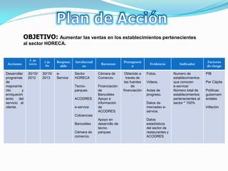 OBJETIVO: Aumentar las ventas en los establecimientos pertenecientes
            al sector HORECA.


                F. de
                         F de    Respons   Involucrad                    Presupuest                                          Factores
 Acciones      inicio
                          fin
                                                          Recursos                        Evidencia         Indicador
                                   able        os                            o                                               de riesgo

Desarrollar    30/10/   30/10/   e-        Sector        Cámara de        Obtenido a    Fotos.           Numero de           PIB
programas      2012     2013     Service   HORECA        Comercio.         través de                     establecimientos
de                                                                        las fuentes   Videos.          que conocen         Per Cápita
mejoramie                                  Tecno-        Financiación          de                        e-service/
nto        y                               parques       de              financiación   Actas de         Número total de     Políticas
enriquecim                                               Bancoldex              .       progreso.        establecimientos    gubernam
iento    del                               ACODRES       Apoyo e                                         pertenecientes al   entales
servicio al                                              información                    Datos de         sector * 100%
cliente.                                   e-service     de                             mercadeo e-                          Inflación
                                                         ACODRES.                       service.
                                           Colciencias
                                                         Apoyo en                       Datos
                                           Bancoldex     desarrollo de                  estadísticos
                                                         tecno-                         del sector de
                                           Cámara de     parques                        restaurantes y
                                           comercio.                                    ACODRES
 
