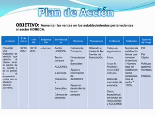 OBJETIVO: Aumentar las ventas en los establecimientos pertenecientes
             al sector HORECA.

                  F. de
                           F de    Responsa    Involucrad                                                                Factores
  Acciones       inicio                                       Recursos      Presupuesto       Evidencia     Indicador
                            fin       ble          os                                                                    de riesgo

Presentar        30/10/   30/10/   e-Service   Sector       Cámara de       Obtenido a      Videos de       Numero de    PIB
una              2012     2013                 HORECA       Comercio.       través de las   seguimiento.    establecim
propuesta de                                                                fuentes de                      ientos que   Per
servicio que                                   Tecno-       Financiacion    financiación.   Fotos.          conocen      Cápita
permita     al
                                               parques      de                                              e-services
cliente tener
                                                            Bancoldex                       Actas de        / Número     Políticas
el control de
su cuenta y                                    ACODRES                                      Pruebas y       total de     guberna
de su pedido                                                Apoyo e                         errores del     establecim   mentales
y           al                                 e-services   información                     software.       ientos
empresario                                                  de                                              pertenecie   Inflación
contar con un                                  Colciencia   ACODRES                         Datos de        ntes al
eficiente                                      s                                            mercadeo de     sector *
servicio                                                    Apoyo en                        e-service.      100%
posventa.                                      Bancoldex    desarrollo de
                                                            tecno-                          Datos
                                               Cámara de    parques                         estadísticos
                                               comercio.    .                               del sector de
                                                                                            restaurantes
                                                                                            y ACODRES
 