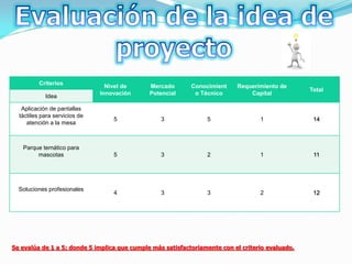 Criterios              Nivel de     Mercado       Conocimient    Requerimiento de
                                                                                                  Total
                               Innovación     Potencial      o Técnico         Capital
            Idea

   Aplicación de pantallas
  táctiles para servicios de
                                   5              3              5                 1               14
     atención a la mesa



   Parque temático para
        mascotas                   5              3              2                 1               11




  Soluciones profesionales
                                   4              3              3                 2               12




Se evalúa de 1 a 5; donde 5 implica que cumple más satisfactoriamente con el criterio evaluado.
 
