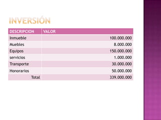 DESCRIPCION VALOR
Inmueble 100.000.000
Muebles 8.000.000
Equipos 150.000.000
servicios 1.000.000
Transporte 30.000.000
Honorarios 50.000.000
Total 339.000.000
 