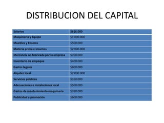 DISTRIBUCION DEL CAPITAL 
Salarios $616.000 
Maquinaria y Equipo $1’000.000 
Muebles y Enseres $500.000 
Materia prima e insumos $2’000.000 
Mercancía no fabricada por la empresa $700.000 
Inventario de empaque $400.000 
Gastos legales $600.000 
Alquiler local $2’000.000 
Servicios públicos $350.000 
Adecuaciones e instalaciones local $500.000 
Gastos de mantenimiento maquinaria $390.000 
Publicidad y promoción $600.000 
