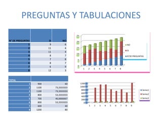 PREGUNTAS Y TABULACIONES 
N° DE PREGUNTAS SI NO 
1 9 6 
2 11 4 
3 11 4 
4 8 7 
5 7 8 
6 8 7 
7 6 9 
8 12 3 
25 
20 
15 
10 
5 
0 
1 2 3 4 5 6 7 8 
NO 
SI 
N°DE PREGUNTAS 
TOTAL 
1 900 60 
2 1100 73,3333333 
3 1100 73,3333333 
4 800 53,3333333 
5 700 46,6666667 
6 800 53,3333333 
7 600 40 
8 1200 80 
1200 
1000 
800 
600 
400 
200 
0 
1 2 3 4 5 6 7 8 9 
Series1 
Series2 
Series3 
 