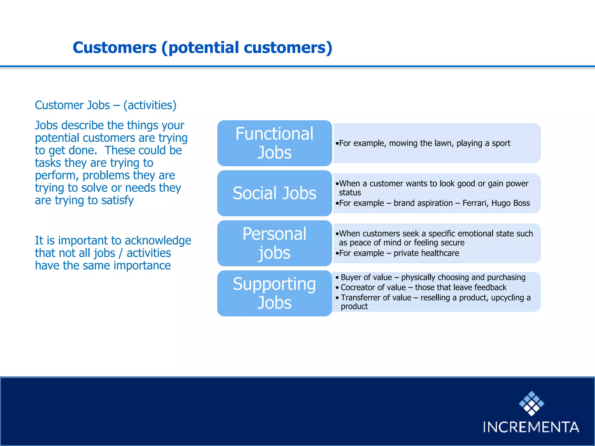 Customers (potential customers)
Customer Jobs – (activities)
Jobs describe the things your
potential customers are trying
to get done. These could be
tasks they are trying to
perform, problems they are
trying to solve or needs they
are trying to satisfy
It is important to acknowledge
that not all jobs / activities
have the same importance
Angle Tip
When carrying out potential customer
research its important to first identify
who your potential customers might
be. Don’t waste your time asking
people their views on products or
services that they will not buy.
•For example, mowing the lawn, playing a sport
Functional
Jobs
•When a customer wants to look good or gain power
status
•For example – brand aspiration – Ferrari, Hugo Boss
Social Jobs
•When customers seek a specific emotional state such
as peace of mind or feeling secure
•For example – private healthcare
Personal
jobs
Supporting
Jobs
• Buyer of value – physically choosing and purchasing
• Cocreator of value – those that leave feedback
• Transferrer of value – reselling a product, upcycling a
product
 