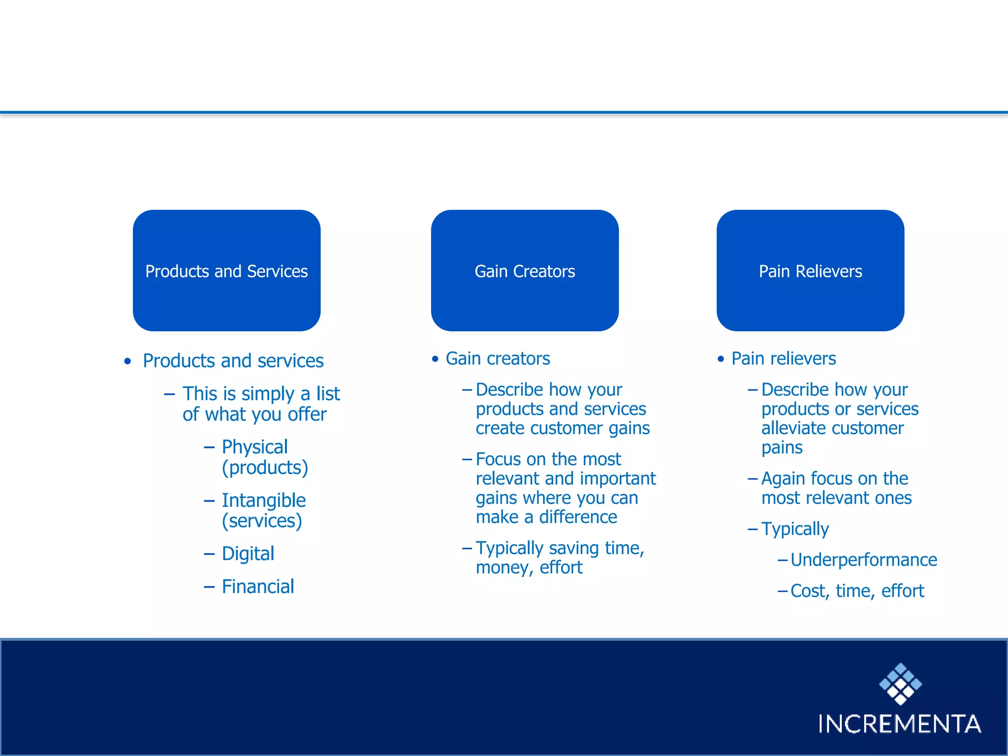 Products and Services Gain Creators Pain Relievers
• Products and services
− This is simply a list
of what you offer
− Physical
(products)
− Intangible
(services)
− Digital
− Financial
• Gain creators
−Describe how your
products and services
create customer gains
−Focus on the most
relevant and important
gains where you can
make a difference
−Typically saving time,
money, effort
• Pain relievers
−Describe how your
products or services
alleviate customer
pains
−Again focus on the
most relevant ones
−Typically
−Underperformance
−Cost, time, effort
 