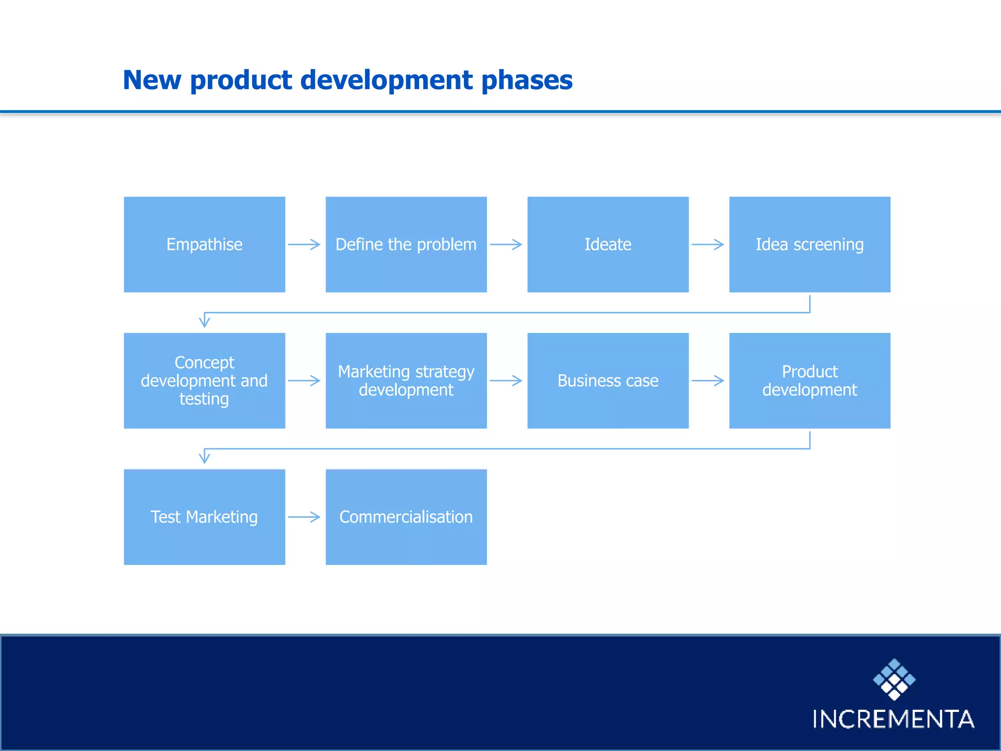 New product development phases
Empathise Define the problem Ideate Idea screening
Concept
development and
testing
Marketing strategy
development
Business case
Product
development
Test Marketing Commercialisation
 