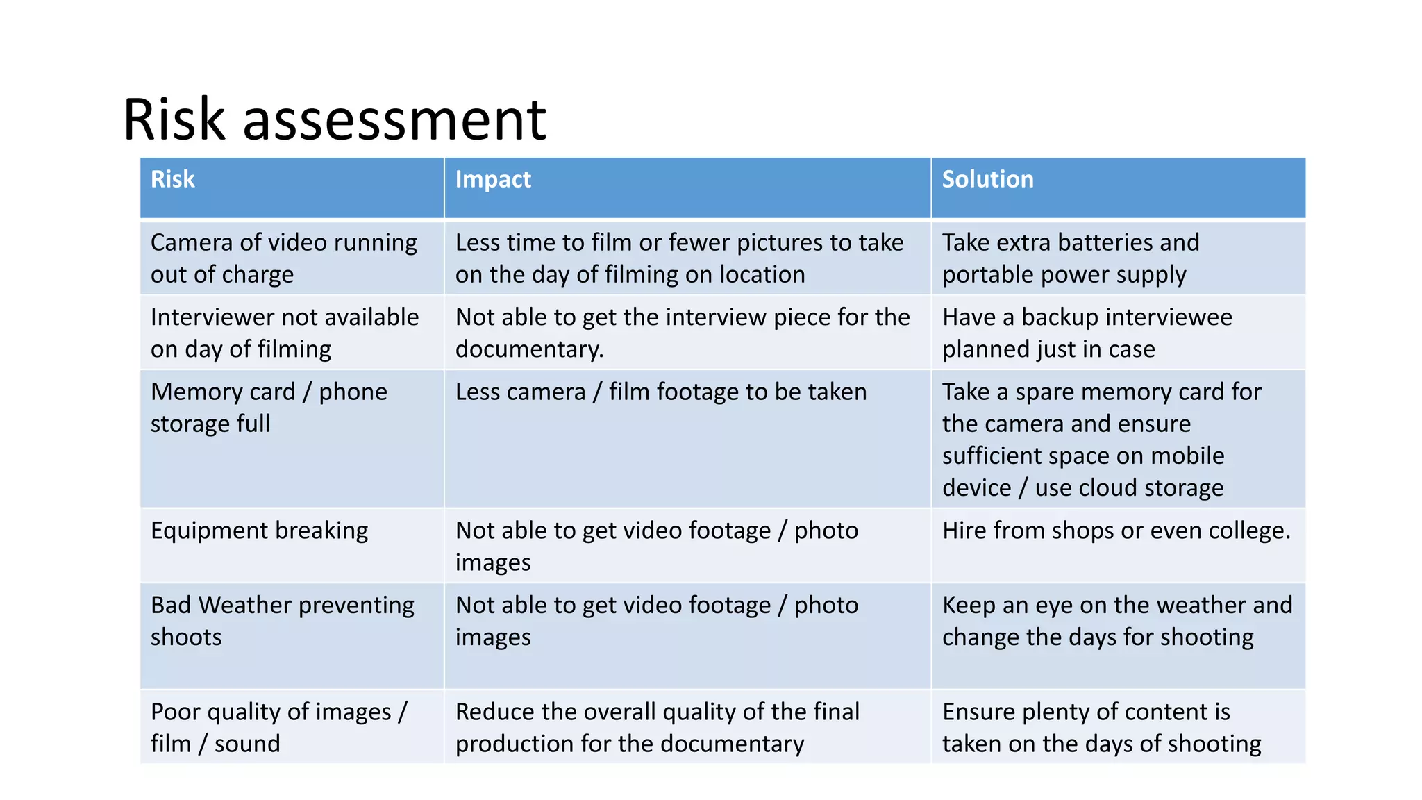 Risk assessment
Risk Impact Solution
Camera of video running
out of charge
Less time to film or fewer pictures to take
on the day of filming on location
Take extra batteries and
portable power supply
Interviewer not available
on day of filming
Not able to get the interview piece for the
documentary.
Have a backup interviewee
planned just in case
Memory card / phone
storage full
Less camera / film footage to be taken Take a spare memory card for
the camera and ensure
sufficient space on mobile
device / use cloud storage
Equipment breaking Not able to get video footage / photo
images
Hire from shops or even college.
Bad Weather preventing
shoots
Not able to get video footage / photo
images
Keep an eye on the weather and
change the days for shooting
Poor quality of images /
film / sound
Reduce the overall quality of the final
production for the documentary
Ensure plenty of content is
taken on the days of shooting
 