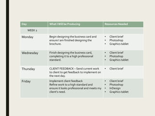 Day What IWill be Producing Resources Needed
WEEK 2
Monday Begin designing the business card and
ensure I am finished designing the
brochure.
• Client brief
• Photoshop
• Graphics tablet
Wednesday Finish designing the business card,
completing it to a high professional
standard.
• Client brief
• Photoshop
• Graphics tablet
Thursday CLIENT FEEDBACK – Send current work
to client to get feedback to implement on
the next day.
• Client brief
Friday Implement client feedback
Refine work to a high standard and
ensure it looks professional and meets my
client’s need.
• Client brief
• Photoshop
• InDesign
• Graphics tablet
 
