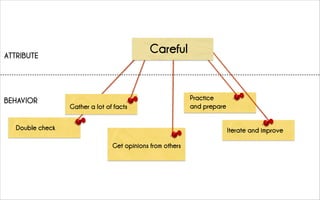 Double check
Get opinions from others
Practice
and prepare
Iterate and improve
Gather a lot of facts
CarefulATTRIBUTE
BEHAVIOR
 
