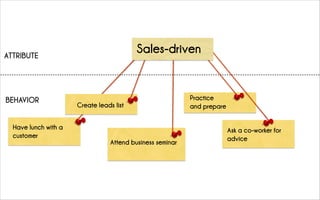 Have lunch with a
customer
Attend business seminar
Practice
and prepare
Ask a co-worker for
advice
Create leads list
Sales-drivenATTRIBUTE
BEHAVIOR
 