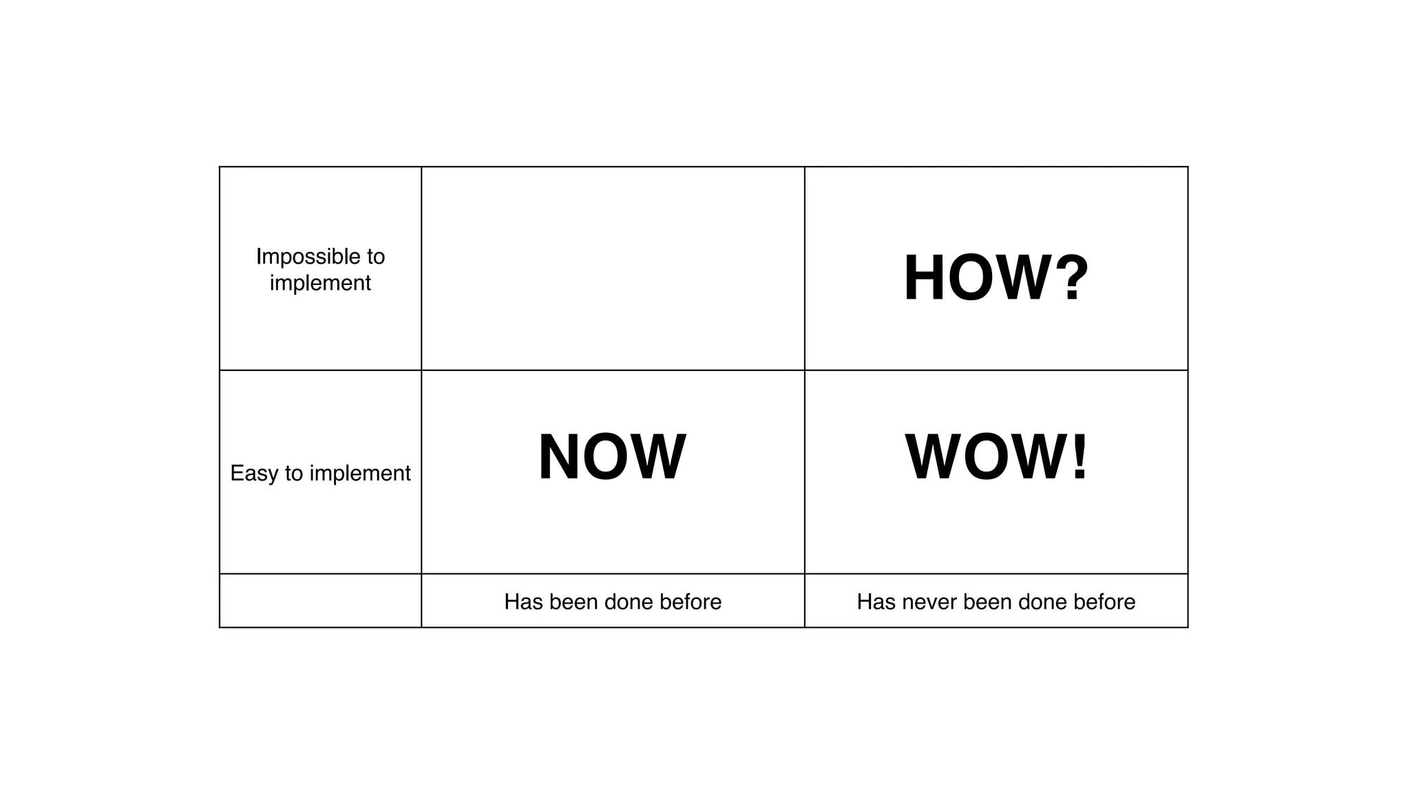 Impossible to
implement
Easy to implement
Has been done before Has never been done before
HOW?
WOW!NOW
 