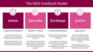 The IDEA Feedback Model
S
Intent
I S
Describe
D S
Exchange
E S
Action
A
Lead with Compassion
Your intent is framed in the
positive - there is a reason you’re
sharing this feedback with them.
What is the gift for them in the
feedback you’re providing? How
will it help them be successful?
Behavior + Impact
Part 1: Describe the behavior
you’ve observed. Keep this neutral
and factual.
Part 2: Share the impact of that
behavior on their results, the team,
other individuals, you, LinkedIn?
The impact can be positive or
negative.
Discuss/Listen/Explore
This is the opportunity for them to
respond. Perhaps you missed
something?
Listen to their point of view and
partner with you in a conversation
that results in a shared
understanding and a willingness to
move to the final step.
Agree to Act
Here’s when feedback really
transforms - when the recipient
makes a commitment to specific,
measurable actions and follows
through!
Once the follow-up action is
specific and measurable, set a date
for a follow-up conversation.
 