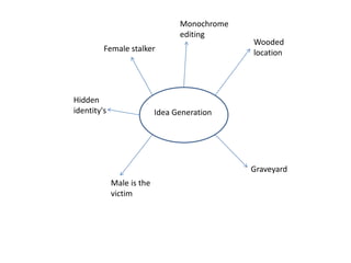 Idea Generation
Female stalker
Wooded
location
Male is the
victim
Graveyard
Monochrome
editing
Hidden
identity's
 