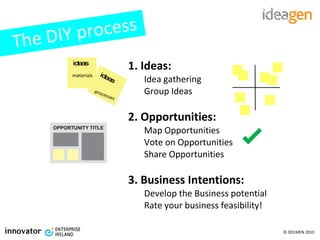1. Ideas: Idea gathering Group Ideas 2. Opportunities: Map Opportunities Vote on Opportunities Share Opportunities 3. Business Intentions:  Develop the Business potential Rate your business feasibility! The DIY process ideas ideas materials processes 
